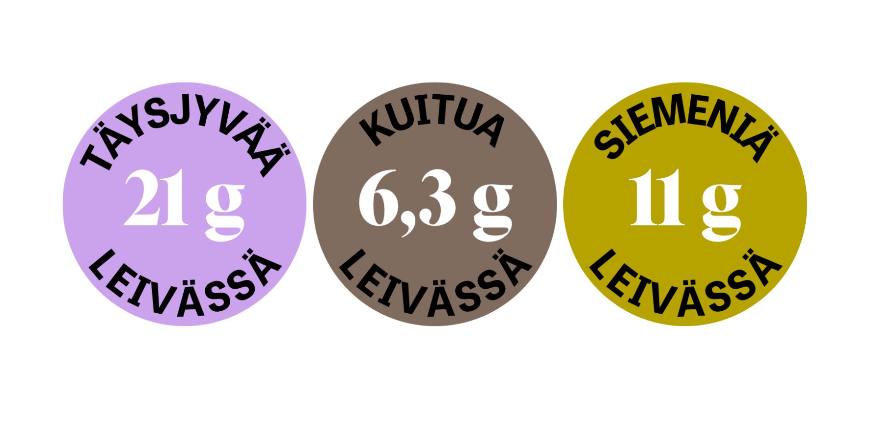 Moilas Gluten-Free Tumma Siemenet siältää täysjyvää 21 grammaa, kuitua 6,3 grammaa ja siemeniä 11 grammaa per leipä. 