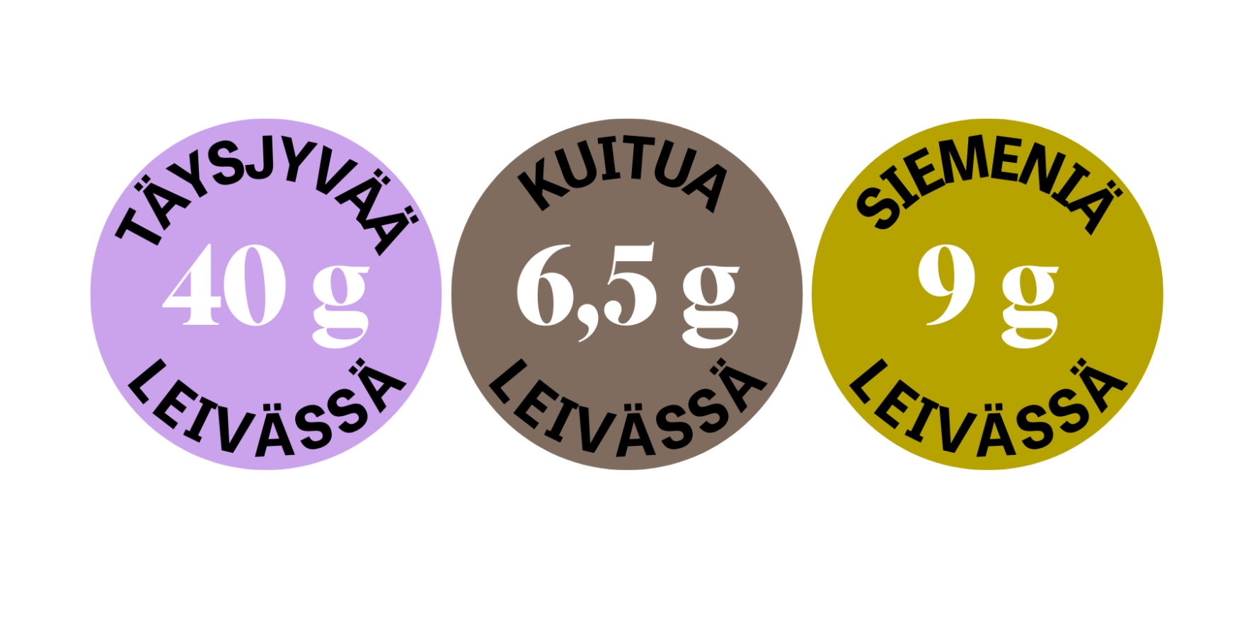 Kuvio, jossa näytetään yhden leivän sisältävän 40 grammaa täysjyvää, 6,5 grammaa kuitua ja 9 grammaa siemeniä.